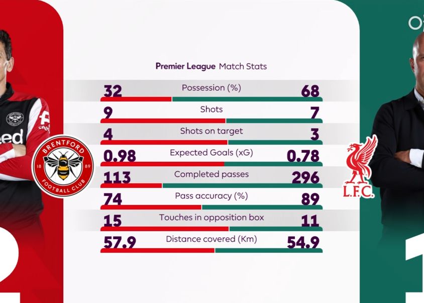 Statistiques à la mi-temps Liverpool vs Brentford : le taux de dribbles est de 73, l'équipe locale a le dessus sur les buts marqués