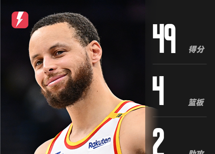 Curry a marqué 49 points, un sommet pour la saison, et a marqué 95 points en deux matchs pour aider les Warriors à battre les Spurs.